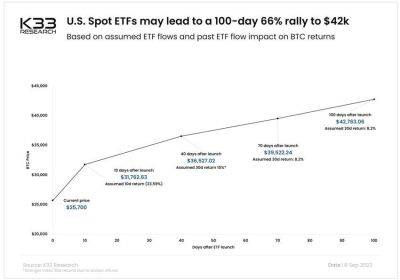 Одобрение спотового биткоин-ETF может приведет к росту курса до 42000$