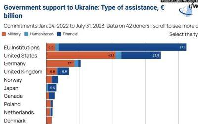 Европа обогнала США по объему поддержки Украины
