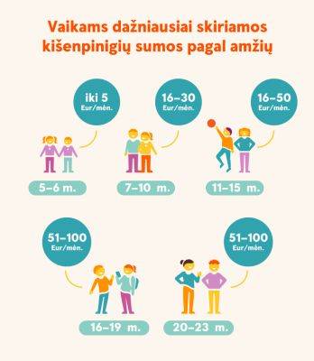 Сколько денег родители в Литве выделяют своим детям на карманные расходы