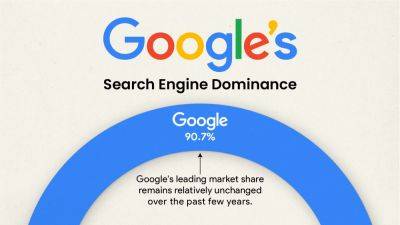 Поисковая монополия Google в одной картинке: 90% рынка для техногиганта, и еще 10% – для Bing, Yahoo и других