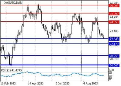 XAG/USD: котировки серебра приближаются к области поддержки 22.64–22.18