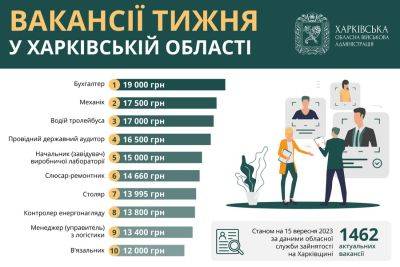 Работа в Харькове и области: есть вакансии с зарплатой до 19 тысяч гривен