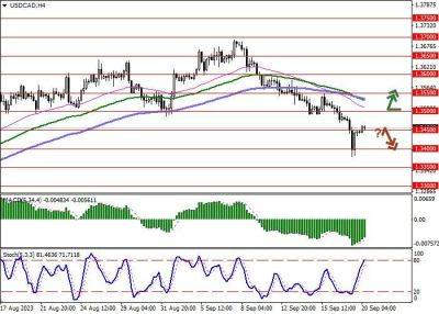 USD/CAD: рынки в ожидании решения ФРС США по процентной ставке