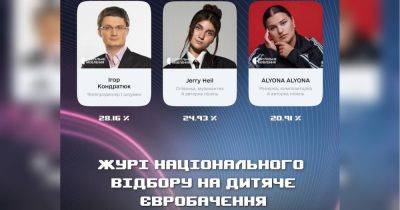 «Детское Евровидение-2023»: стали известны имена членов жюри национального отбора