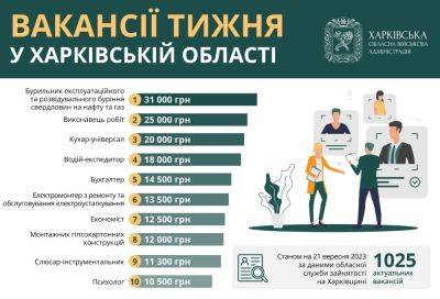 Работа в Харькове и области: вакансии недели от 10 до 31 тыс. гривен