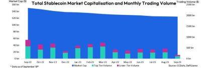 Рыночная капитализация стейблкоинов снижается 18-й месяц подряд