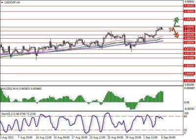 USD/CHF: франк под давлением после публикации макроэкономической статистики из Швейцарии