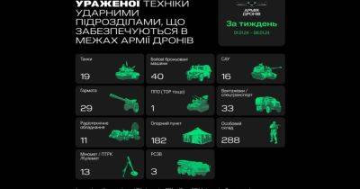 За первую неделю 2024 года "Армия дронов" поразила 19 танков, 40 ББМ и 29 пушек, – Федоров