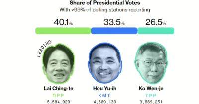 На Тайване побеждает прозападный кандидат, являющийся сторонником независимости