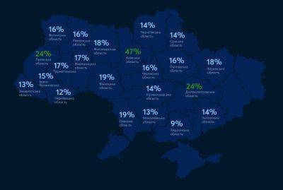 «Киевстар» исследовал состояние украинских компаний в 2023 году