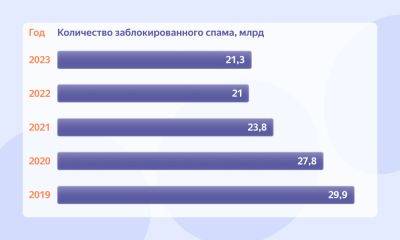 «Яндекс 360»: объёмы присылаемых мошенниками спам-писем снизились - habr.com
