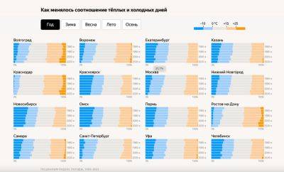 Исследование «Яндекс Погоды»: в российских городах растёт доля тёплых дней