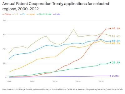 Китай обогнал США по международным патентным заявкам и делает акцент на ИИ