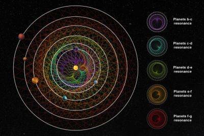 Идеально синхронизированную планетарную систему изучили на наличие признаков инопланетян - habr.com