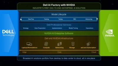 Nvidia и Dell представили ИИ-систему AI Factory для объединения ПК, СХД и сетевых устройств