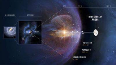 Ученые нашли лучшие траектории для межзвездных зондов