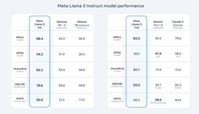 Llama 3 — новое поколение AI моделей. Open-source конкурент GPT от Meta и интервью Марка Цукерберга