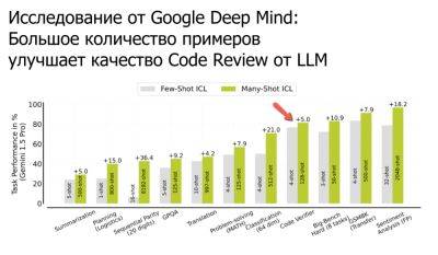 Много примеров в контексте повышают качество ответов от LLM (Code Review и не только)