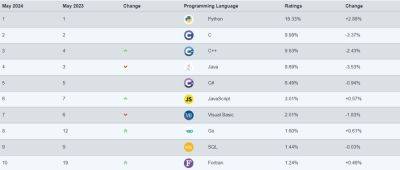 Вышли майские рейтинги самых популярных языков программирования от Tiobe и PYPL