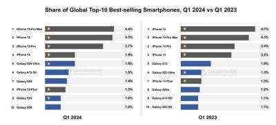 iPhone 15 Pro Max стал самым продаваемым смартфоном в первом квартале 2024 года
