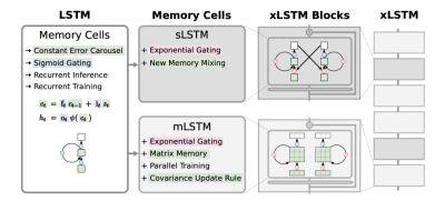 Ученые выпустили xLSTM – достойного конкурента трансформерам