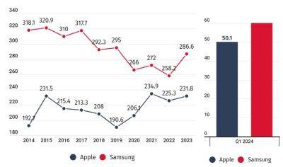 Исследование: c 2014 года Samsung продала почти 3 млрд смартфонов, а Apple — 2,2 млрд