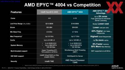 AMD представила процессоры EPYC для сокета AM5