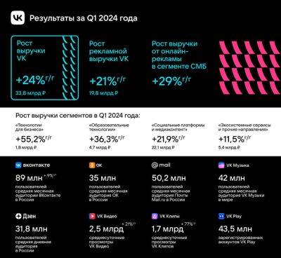 VK в первом квартале 2024 года нарастила выручку на четверть — почти до 34 млрд рублей