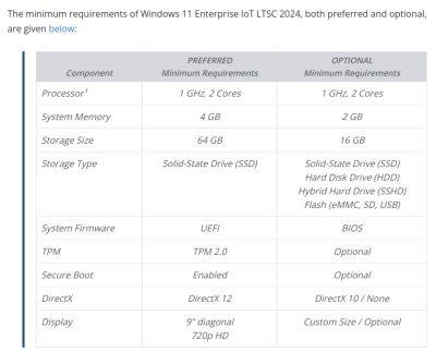 Microsoft опубликовала минимальные системные требования и список поддерживаемых процессоров для Windows 11 LTSC 2024