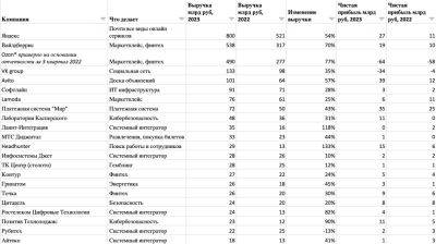 Рейтинг 20 крупнейших IT-компаний России по итогам 2023 года