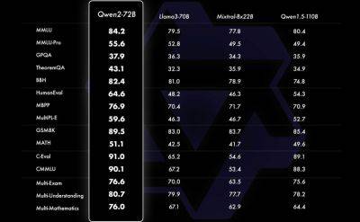 Qwen2 — самый мощный релиз открытых LLM со времен Llama 3
