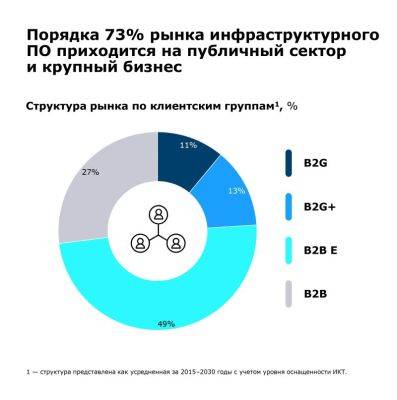 Strategy Partners представила исследование рынка инфраструктурного ПО в России за 2023 год