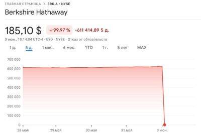 Акции Berkshire Hathaway рухнули на 99% из-за сбоя на Нью-Йоркской фондовой бирже