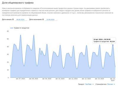 LizzieSimpson - Операторы связи РФ отметили скачок общего объёма трафика до 20% из-за «замедления» YouTube - habr.com - Россия