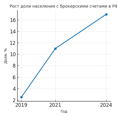 трейдинг